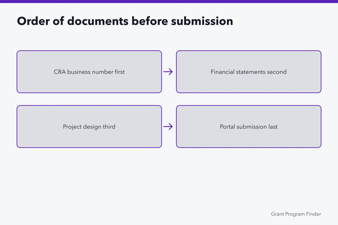 Flow chart ordering grant documents from registration to portal submission (Provincial business grant deadlines in Canada: what to watch each quarter)